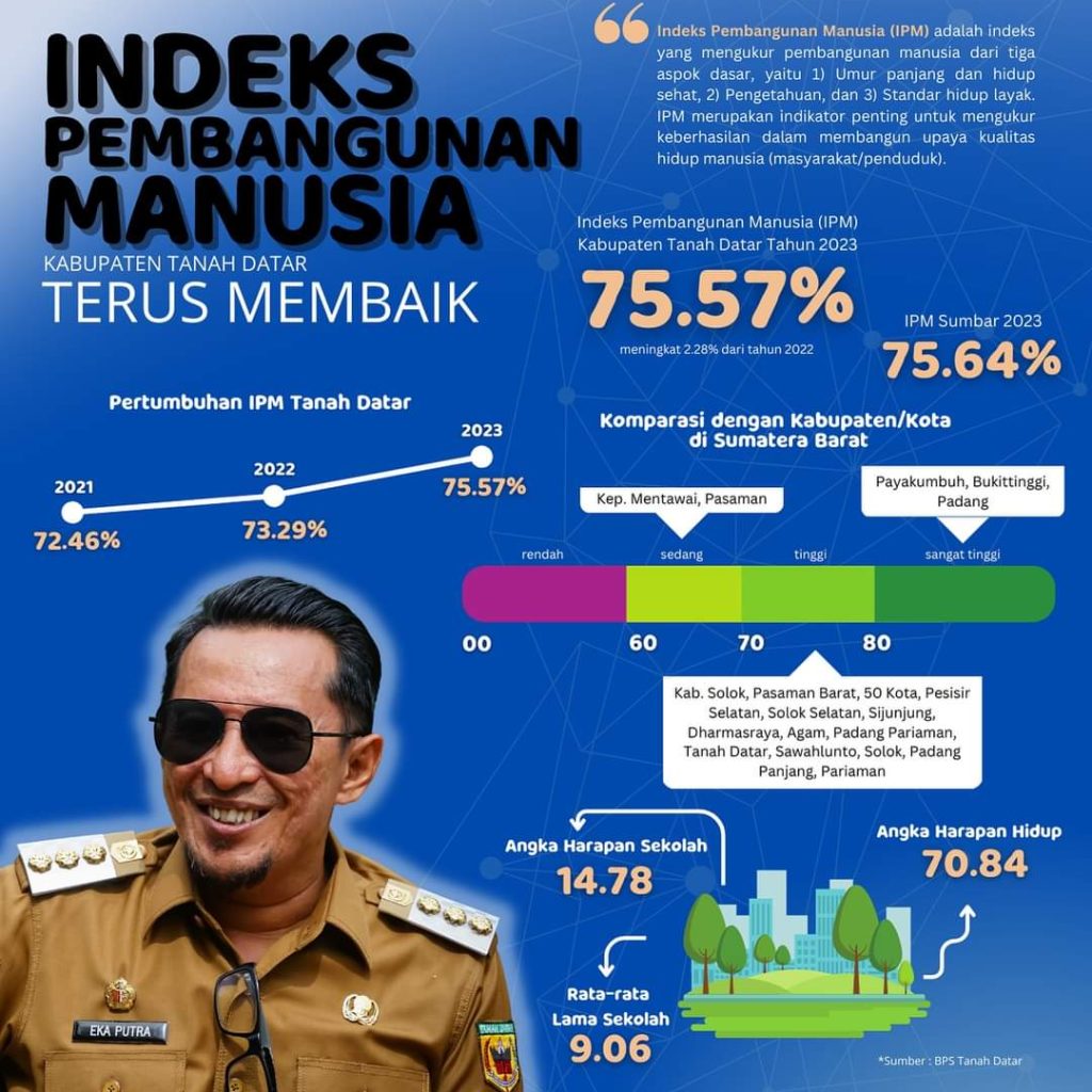BPS, IPM Tanah Datar dalam 3 Tahun Semakin Meningkat