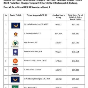Perolehan Suara Parpol Di Sumbar