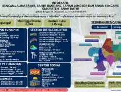 Bencana Galodo, Tanah Datar Telan Kerugian 500 Milyar Lebih