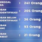 Update Korban Banjir Sumatera Barat 12 Desember 2025: 241 Meninggal, 93 Hilang, 21 Masih Dirawat